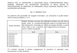 Dipendenti del settore privato l'importo dell'assegno al nucleo familiare è pubblicato annualmente dall'inps utilizzando le tabelle valide dal 1° luglio dell'anno in corso fino al 30 giugno. Assegni Familiari 2020 E Quote Di Maggiorazione Pensione Nuovi Limiti Inps