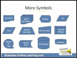 Basics Of Mapping A Process Simple Handy Business Process Management Business Writing Business Management Degree
