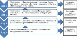 The term solid waste management mainly refers to the complete process of collecting, treating and disposing of the solid wastes. Developing Criteria For Performance Assessment In Municipal Solid Waste Management Sciencedirect