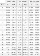 Poker Odds And Outs Poker Hands Poker Book Poker Hands Rankings