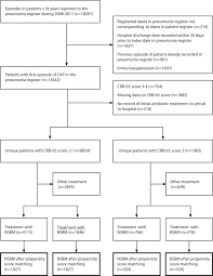 Image from lim ws, van der eerden mm, laing r, et al defining community acquired pneumonia severity on presentation to hospital: Narrow Spectrum Ss Lactam Monotherapy In Hospital Treatment Of Community Acquired Pneumonia A Register Based Cohort Study Clinical Microbiology And Infection