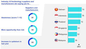 See more of malaysia manufacturing industry 马来西亚制造业 on facebook. Mckinsey Asean Manufacturers Can Recapture The Market Through Digital