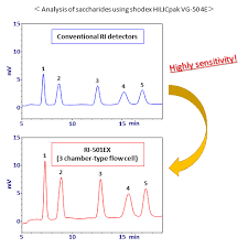 Each band or component refracts the light and this refraction is measured by a detector. Em New Em Refractive Index Detector Shodex Ri 501ex Highly Sensitivity Shodex Hplc Columns Detectors Standards