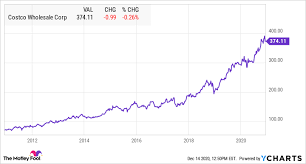 Alert me when last price of aapl, tsla, btc/usd. Where Will Costco Be In 5 Years The Motley Fool