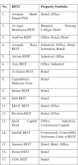 The new real estate investment trusts. Table 1 From Property Types Diversification Strategy Of Malaysian Real Estate Investment Trust M Reits Semantic Scholar