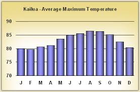 Hawaii Weather Guide With Maui Oahu Big Island And Kauai