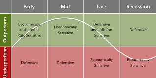 The Business Cycle Equity Sector Investing Fidelity