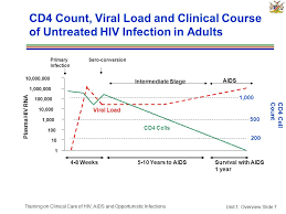 Clinical Care Of Hiv Aids And Opportunistic Infections