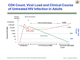 clinical care of hiv aids and opportunistic infections