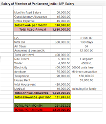 The grade pay for the entry level lawyer starts from rs. Pay And Perks Of Indian Mp Mla And Prime Minister