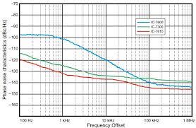 the new ic 7610 direct sampling sdr hf 6m transceiver