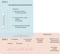 We also do have an 24 hour services. A Unified Approach For Including Non Extractable Residues Ner Of Chemicals And Pesticides In The Assessment Of Persistence Environmental Sciences Europe Full Text