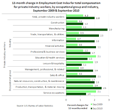 Chart 12 Month Private Industry Compensation Costs Increase 2