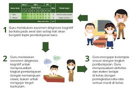 Penyusunan rencana penilaian merupakan rangkaian program pendidikan dan pembelajaran yang utuh dan merupakan satu kesatuan yang tidak dapat dipisahkan satu dengan yang lainnya. Contoh Asesmen Sederhana Penilaian Diagnosis Berkala Siswa