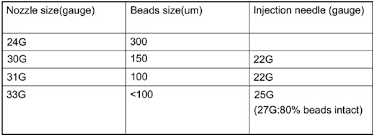 Chart Of The Nozzle Size To Corresponding Beads Size And The