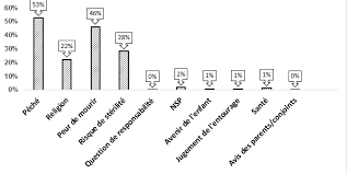 La fourniture d'articles nécessite dorénavant un code d'accès aux archives qui vous sera fourni en appelant au vous aurez droit à 5 articles complets, +2 offerts pour couvrir d'éventuelles erreurs. Les Differentes Perceptions De L Avortement Chez Les Adolescents Et Jeunes De L Arrondissement De Tchaourou Tchaourou Une Commune Beninoise
