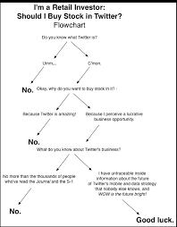 Should I Buy Twitter Stock The Official Flowchart For Every