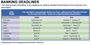 deadlines for banking vacation points disney vacation club