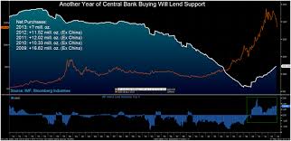 Russia Greece Turkey Central Banks Buy Gold Chinas