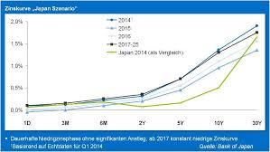 Die qualitativ beste information, um das risiko einer geldanlage einzuschätzen, bieten direkte ratings bei den agenturen. Was Deutschen Banken In Einem Japan Szenario Bevorsteht Bankinghub