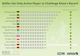 Chart Müller The Only Active Player To Challenge Kloses