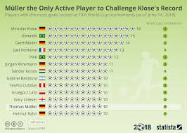 chart müller the only active player to challenge kloses