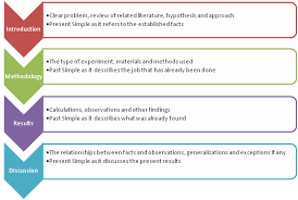 Using special techniques, models can always make the writing process easier for you. Imrad Examples Most Scientic Papers Are Prepared According To A Standard Format Called Imrad Which Represent The Rst Letters Of The Words Introduction Materials And Methods Results And Discussion
