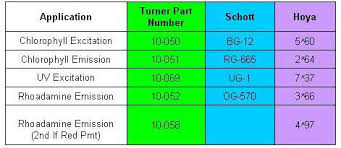 10au Field Fluorometer Turner Designs United Sates