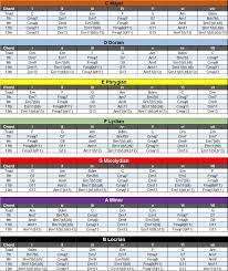 Modal Chord Chart Album On Imgur Music Theory Guitar Music Theory Learn Guitar