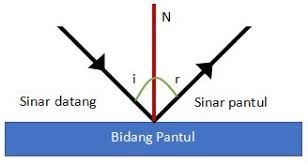 Cermin datar bisa disebut cermin yang memiliki permukaan datar seperti sebuah garis lurus. Pemantulan Cahaya Pengertian Hukum Rumus Soal