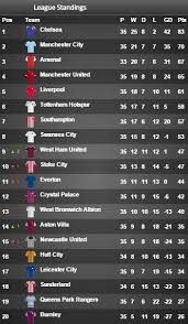 Squawka Football On Twitter Premier League Table Chelsea Win Their First Title Since 2009 10 Http T Co Cu0jgzmwhm