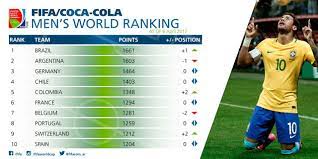 Check spelling or type a new query. Brazil Top Fifa Rankings For First Time Since 2010 Uganda Moves To 72nd
