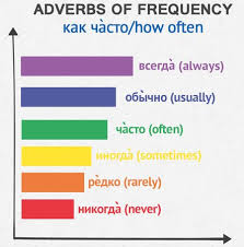 adverbs of frequency image russian reddit