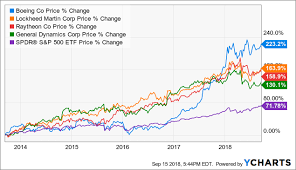 Boeing Should You Buy The Best Performing Defense Stock Now
