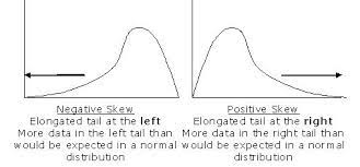 Negative Skewed A Concentration In The Low End Positive Skewed A Concentration In The High End High School Algebra School Algebra Positive Skew