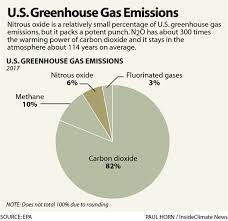 Chart Nitrous Oxides Percentage Of U S Greenhouse Gas