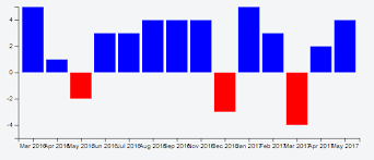 align x axis with zero scale d3 bar chart stack overflow