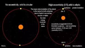 I know that an ellitical orbit can be calculated by modifying this line of code: What Is The Eccentricity Of An Orbit How Does It Change With Different Shapes Of Orbits Quora