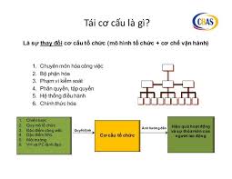 Tai Cơ Cấu La Gi 1 Chuyen Mon Hoa Cong Việc 2 Bộ Phận Hoa 3 Phạm Vi Kiểm Soat 4 Phan Quyền Tập Quyền 5 Hệ Thống điề Kpi Fails Business