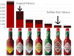 Hot Pepper Picture Chart Tabasco Sauce Rules I Could Eat It On Ice Cream Hot Sauce Stuffed Hot Peppers Sauce
