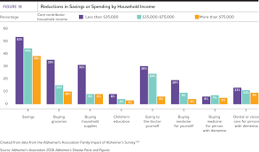 new research reveals financial sacrifices made by people who