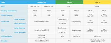 Search for postpaid plan by celcom malaysia. Celcom Mobile Plan How To Plan Voice Call