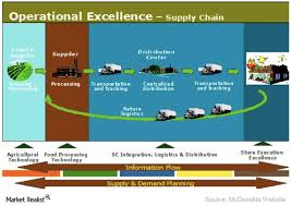 operations process flow chart of mcdonald u s