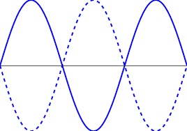 Discuss wave properties using common vocabulary. Quiz Worksheet Standing Wave Study Com