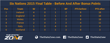Ireland climbed above scotland and england in the table into third place with seven points, although both those teams have a game in hand. Applying The Bonus Points System To Previous Six Nations Championships The Stats Zone