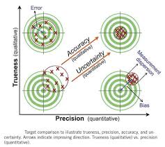 Illustration Of Relationship Between Accuracy Precision And Trueness Data Science Data Analysis Analysis