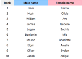 (aside from, you know, raising them and being responsible for a whole! The Baby Name Trend That Unites America Vowels American Name Society