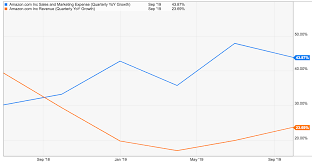 Amazon Reveals A Challenging Trend Amazon Com Inc