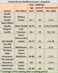 Beyond the age of 65 years, the plan can be renewed for a lifetime. Senior Citizen Health Insurance Senior Citizen Health Insurance Plans Are Restrictive Read On To Find Out How The Economic Times