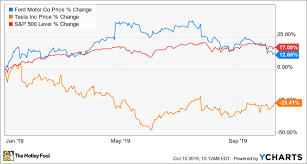 better buy tesla vs ford motor the motley fool